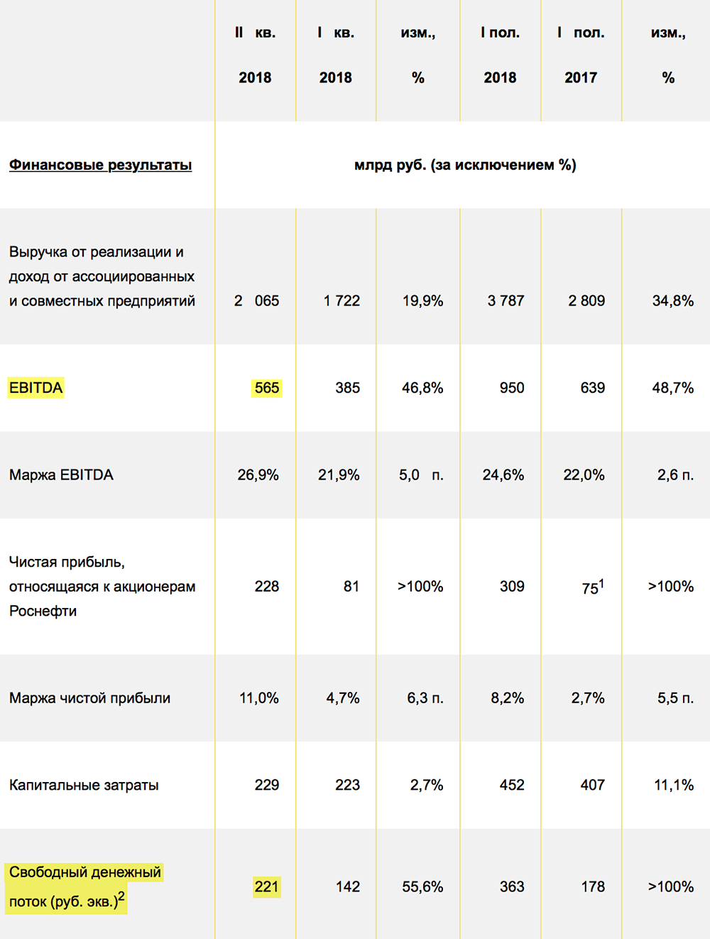 Пресс-релиз «Роснефти» за 2 квартал 2018 года