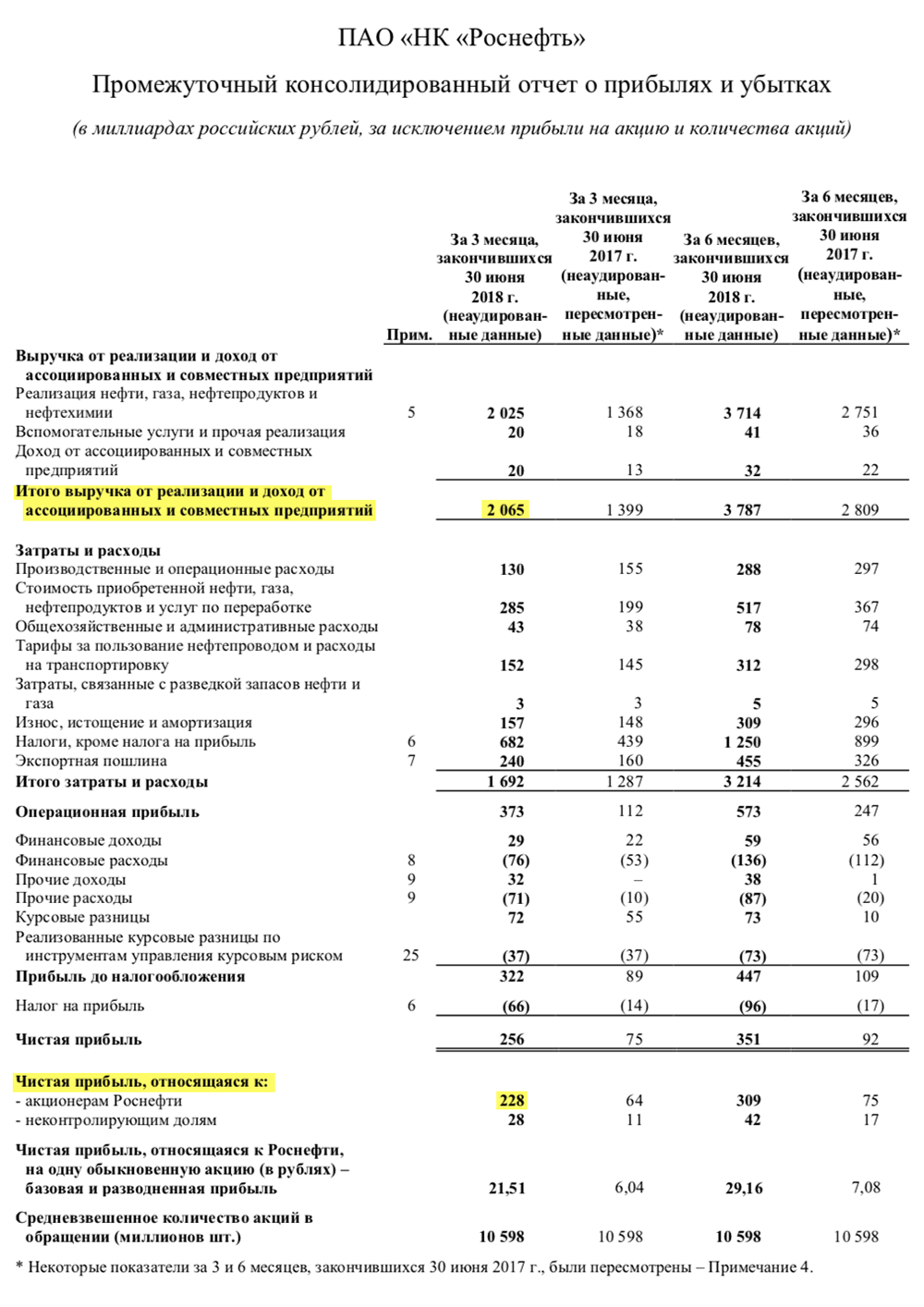 Страница 6 отчета «Роснефти» за 2 квартал 2018 года