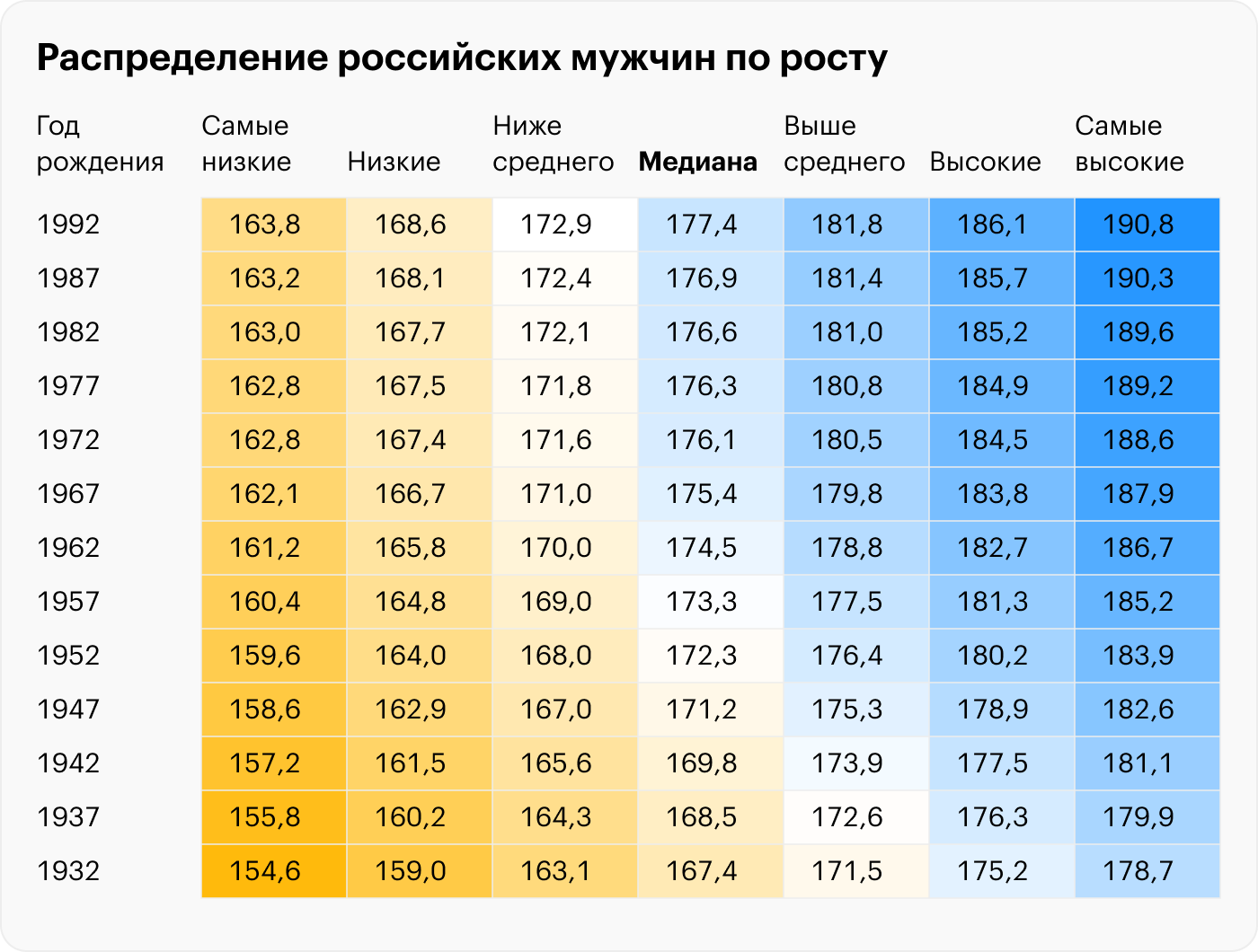 Рост мужчины влияет. Средний рост в России 2023. Средний рост россиян. Средний рост мужчины в России по годам. Средний рост мужчины в России.