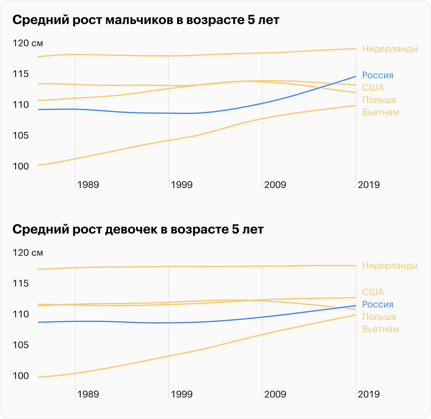 Средний рост мужчин и женщин в России: как менялся с годами