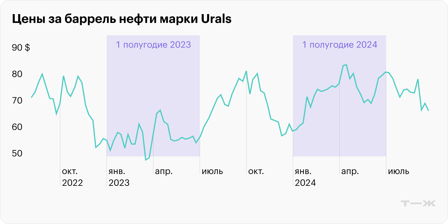 Источник: InvestFunds