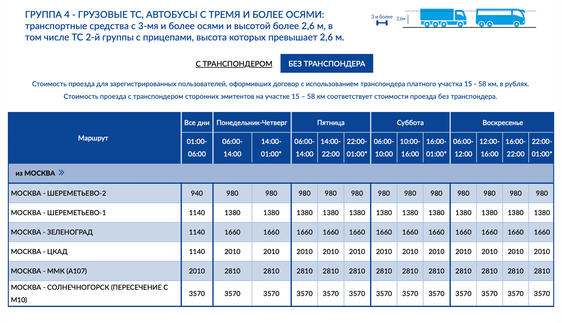 Стоимость проезда участка 15⁠—⁠58 км зависит от времени, дня недели и способа оплаты. Источник: m11-neva.ru
