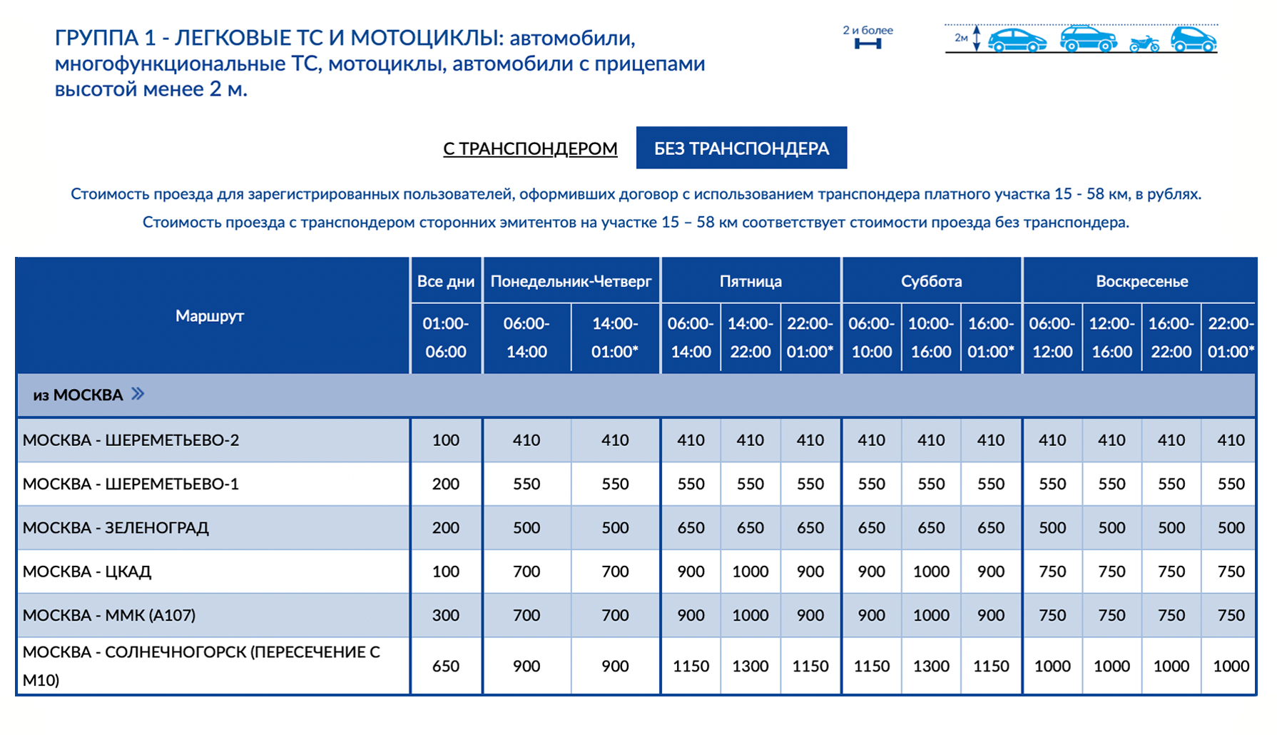 Стоимость проезда участка 15⁠—⁠58 км зависит от времени, дня недели и способа оплаты. Источник: m11-neva.ru