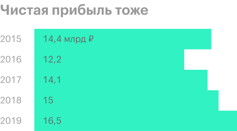 Источник: финансовая отчетность «Ростелекома» по МСФО