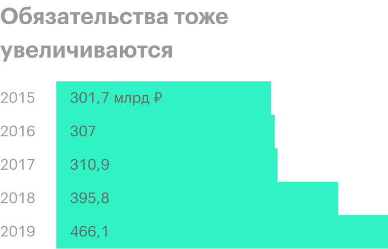 Источник: финансовая отчетность «Ростелекома» по МСФО