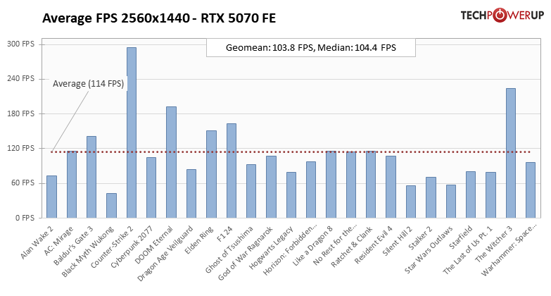 Средняя производительность RTX 5070 в 25 играх составляет 114 FPS при использовании 1440p, хотя в некоторых тайтлах показатель не поднимался выше заветных 60 FPS. Источник: techpowerup.com