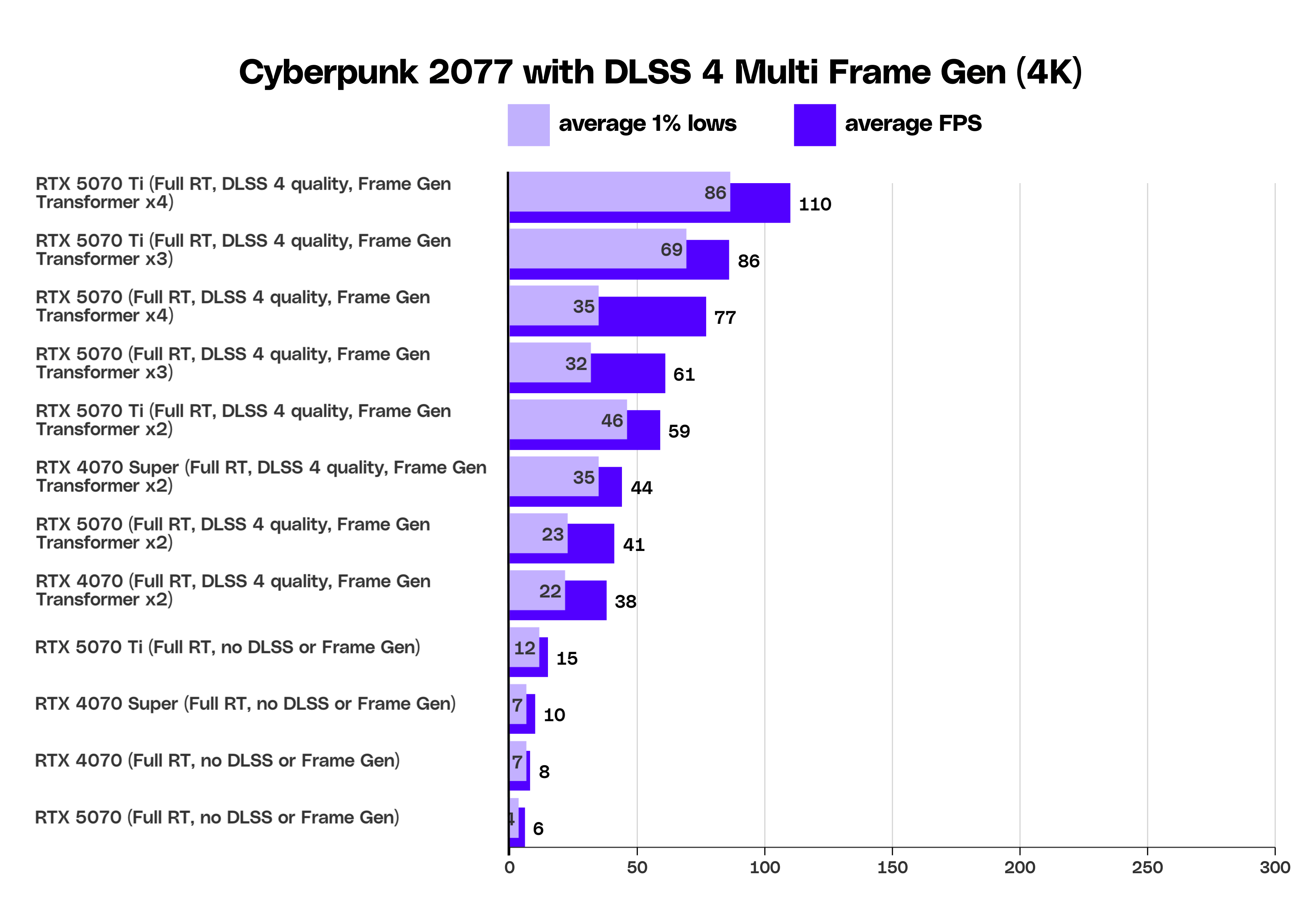 RTX 5070 выдает 60–70 FPS с использованием DLSS и генератора. RTX 4090 тоже выдает 70 FPS, правда, без DLSS. Источник: theverge.com