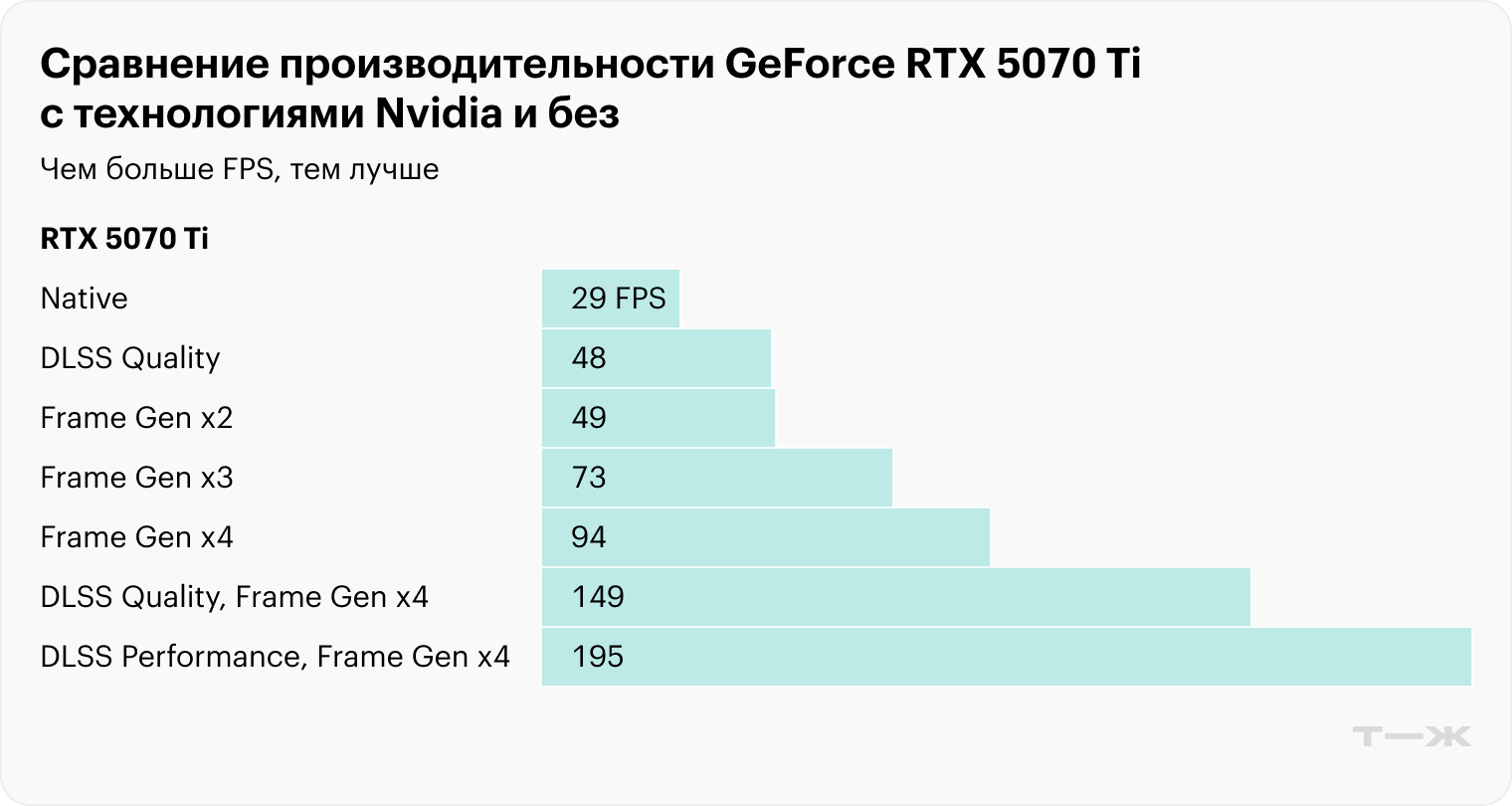 Владельцы RTX 5070 Ti смогут запустить в 4K и с трассировкой любую существующую игру, но для этого придется активировать DLSS 4 и генератор кадров. Тогда даже в режиме качества частота перевалит за сотню кадров. Источник: techpowerup.com