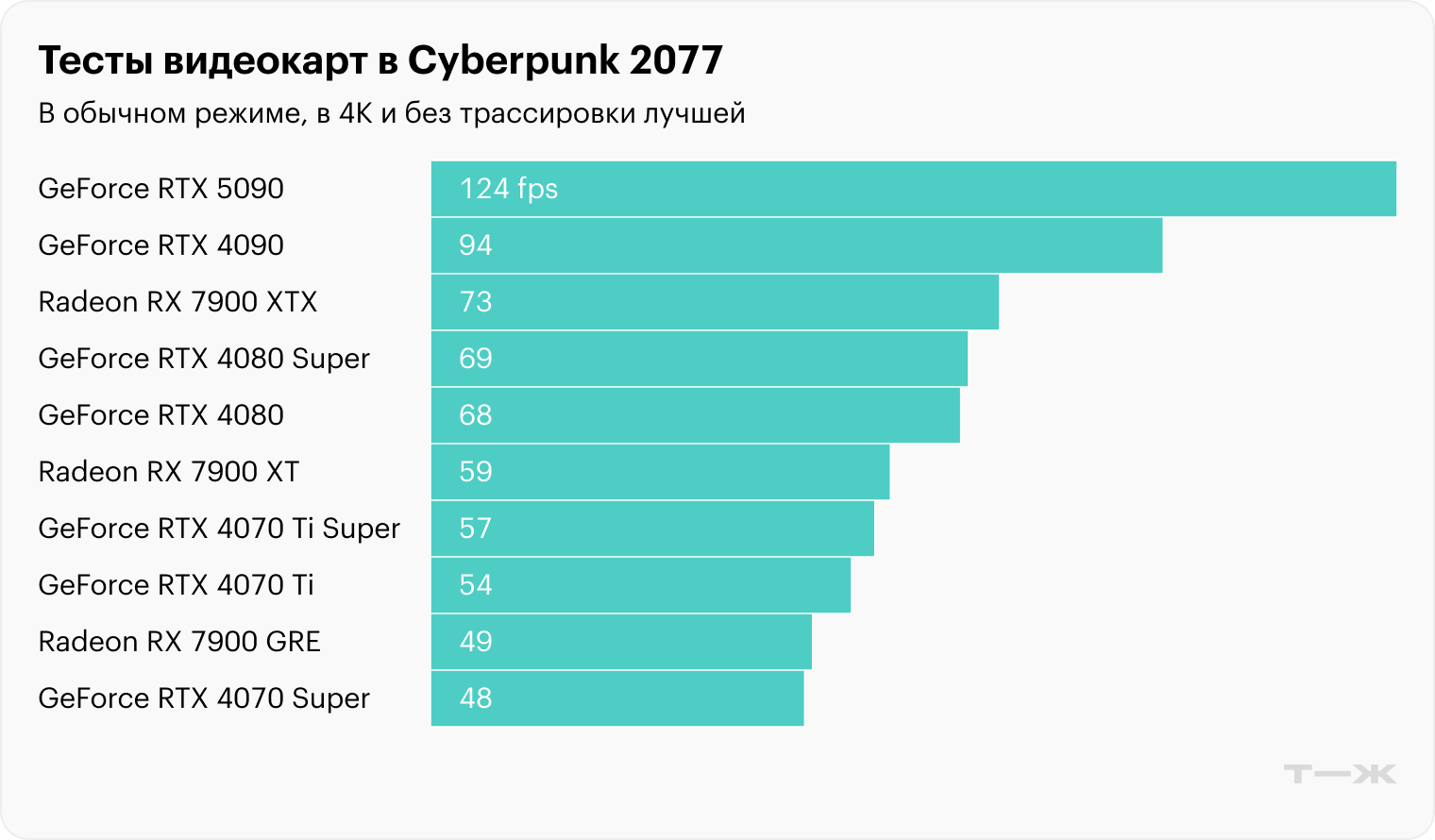 Для комфортной игры хватило бы и 60 FPS, но более 120 FPS — это серьезный показатель. Владельцы мониторов с высокой частотой обновления будут довольны. Источник: techspot.com