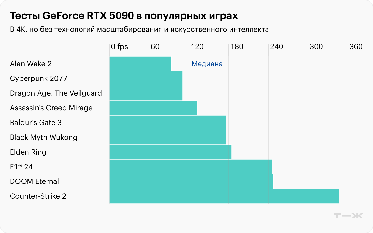 Если не включать DLSS и другие «читы», производительности видеокарты хватит для плавной работы любых, даже самых требовательных игр. Но о трассировке лучей придется забыть. Источник: techpowerup.com