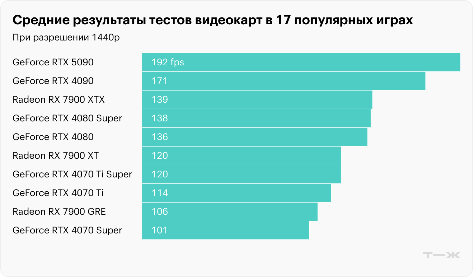 В 17 протестированных играх при разрешении 1440p новенькая RTX 5090 стала лидером, хотя отрыв от предшественницы уже не такой заметный. Источник: techspot.com