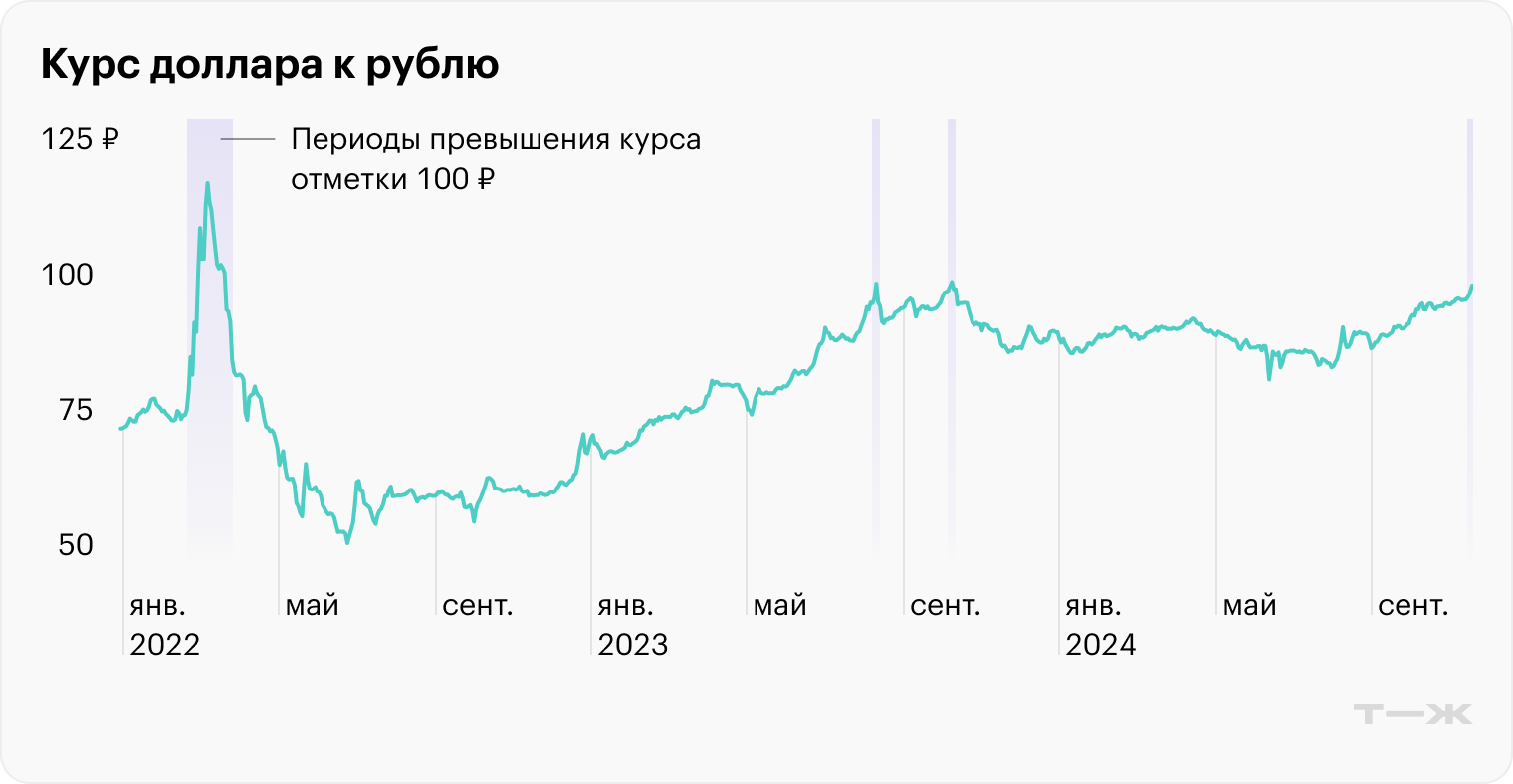 Доллар превысил 100 ₽: почему рубль опять слабеет и при чем здесь выборы в США