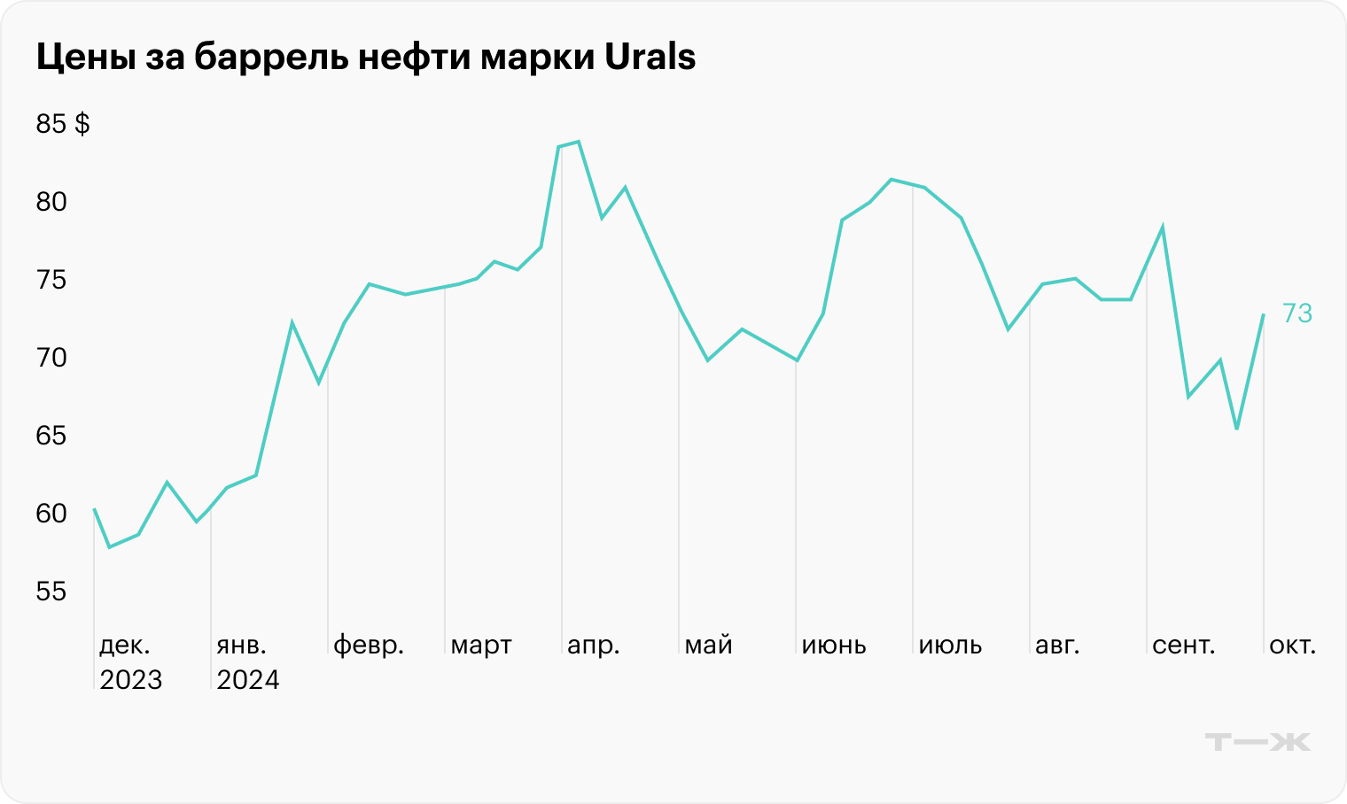 Источник: Investing