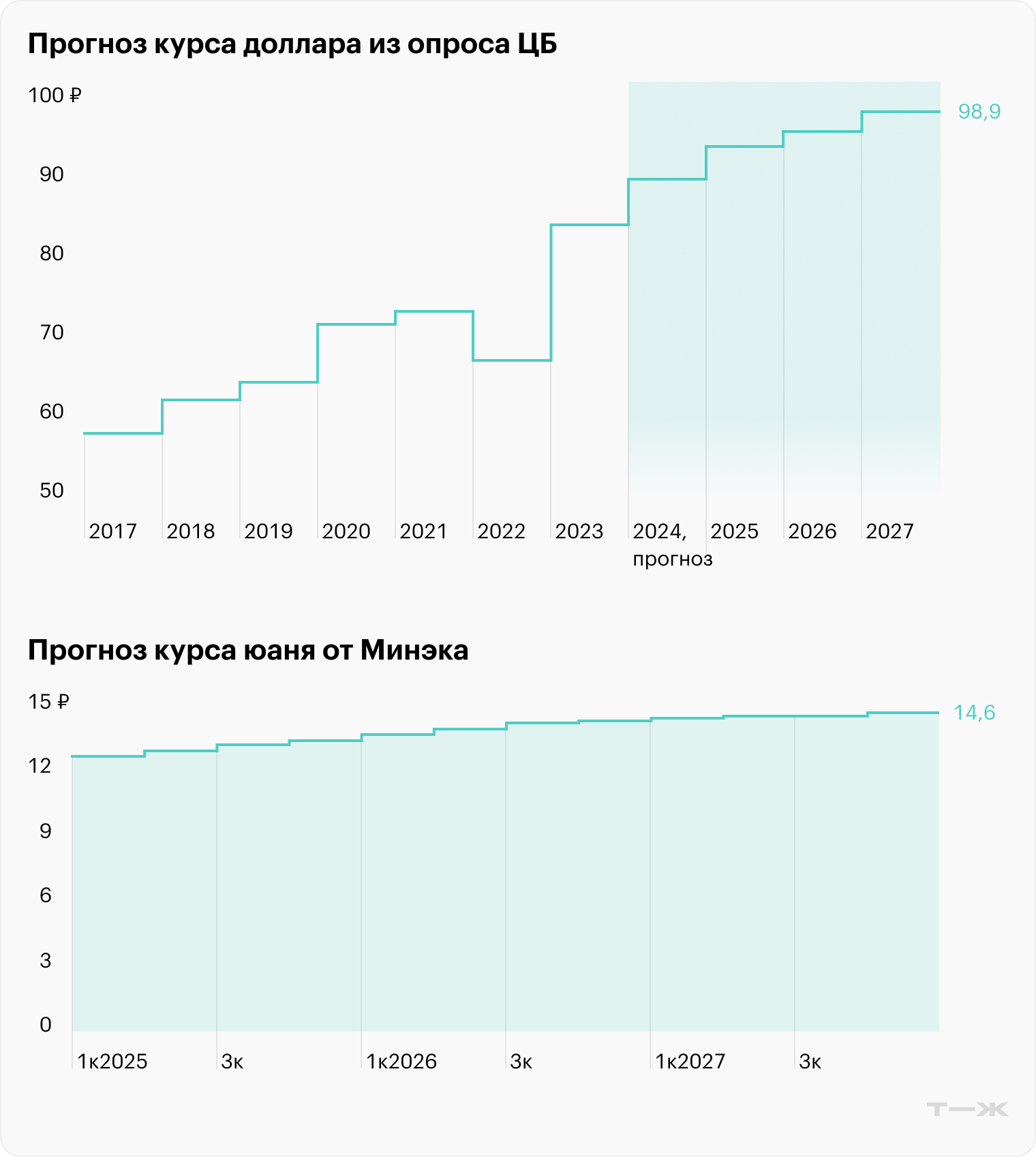 Источник: опрос ЦБ, «Ведомости»