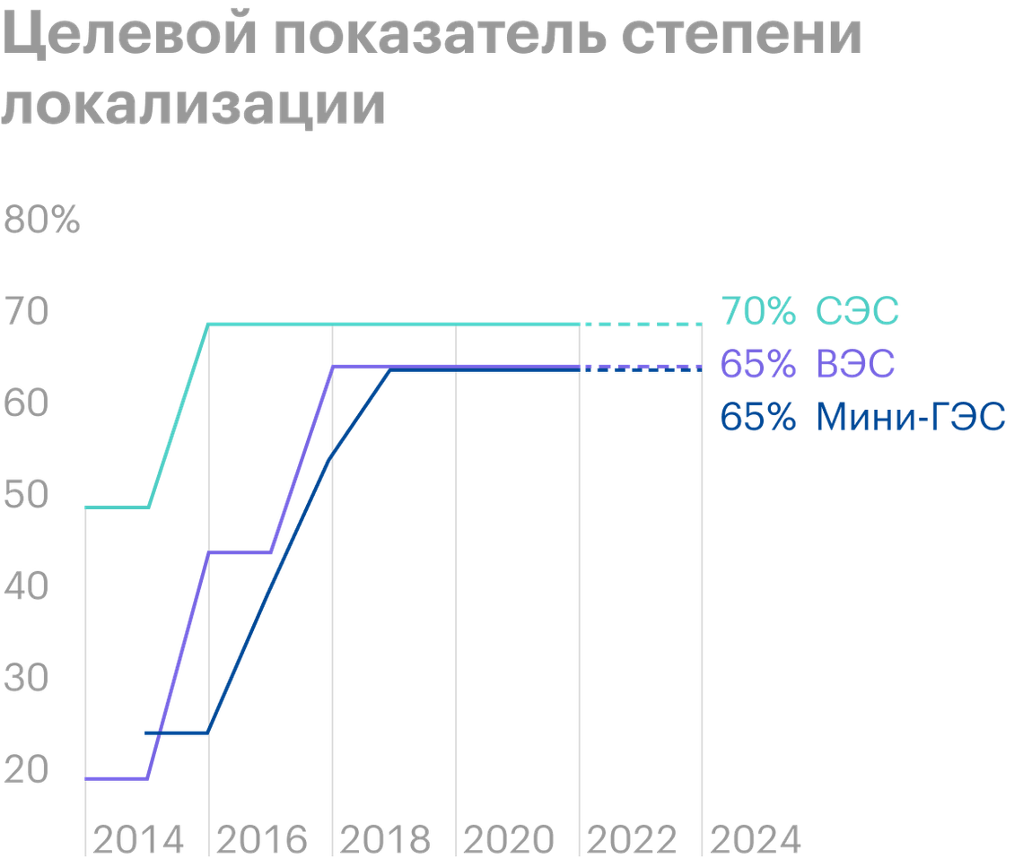 Возобновляемая энергетика в России: структура, поддержка правительства,  доля на рынке, компании