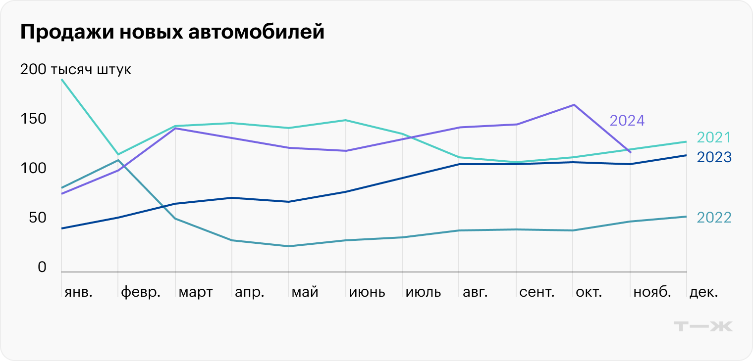 Источник: «Автостат»