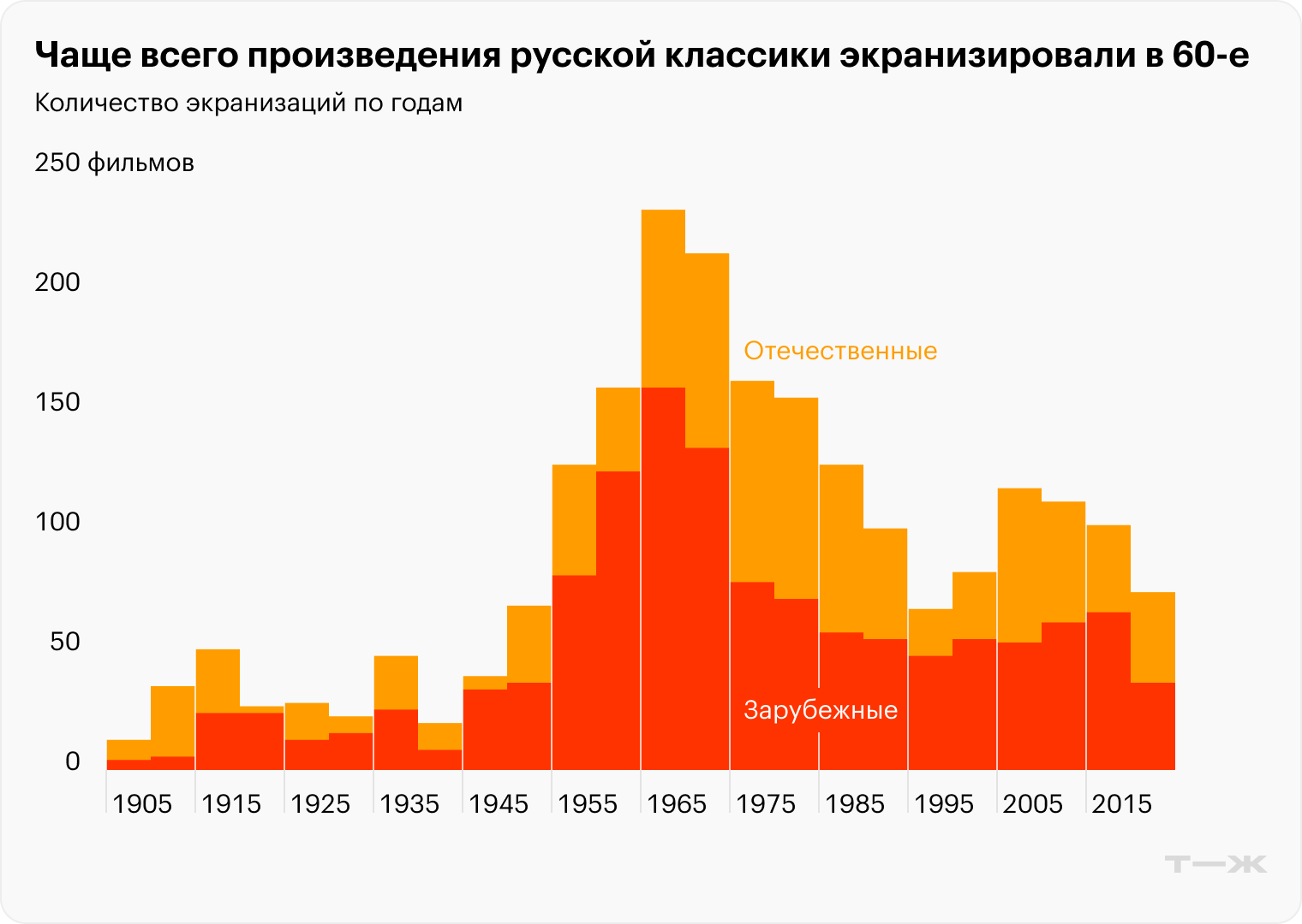 Количество экранизаций по годам. Источник: Кинопоиск