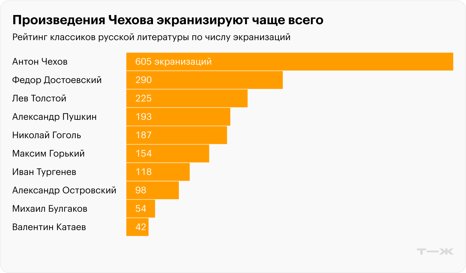 Каких классиков русской литературы экранизируют чаще всегоБольше всего экранизаций — у произведений Чехова. Источник: Кинопоиск