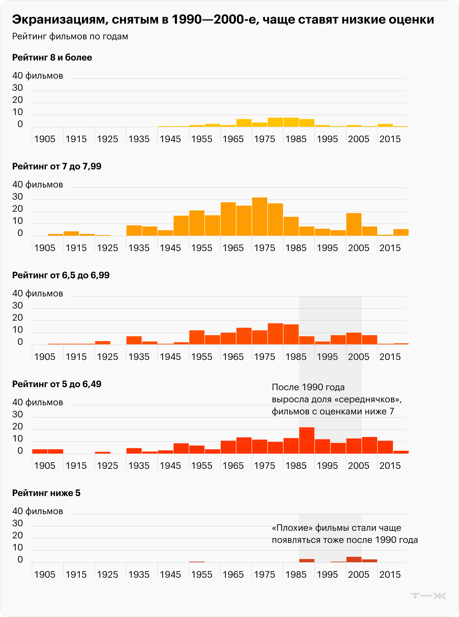 Экранизациям, снятым в 1990—2000-е чаще ставят низкие оценкиРейтинг фильмов по годам. Источник: Кинопоиск
