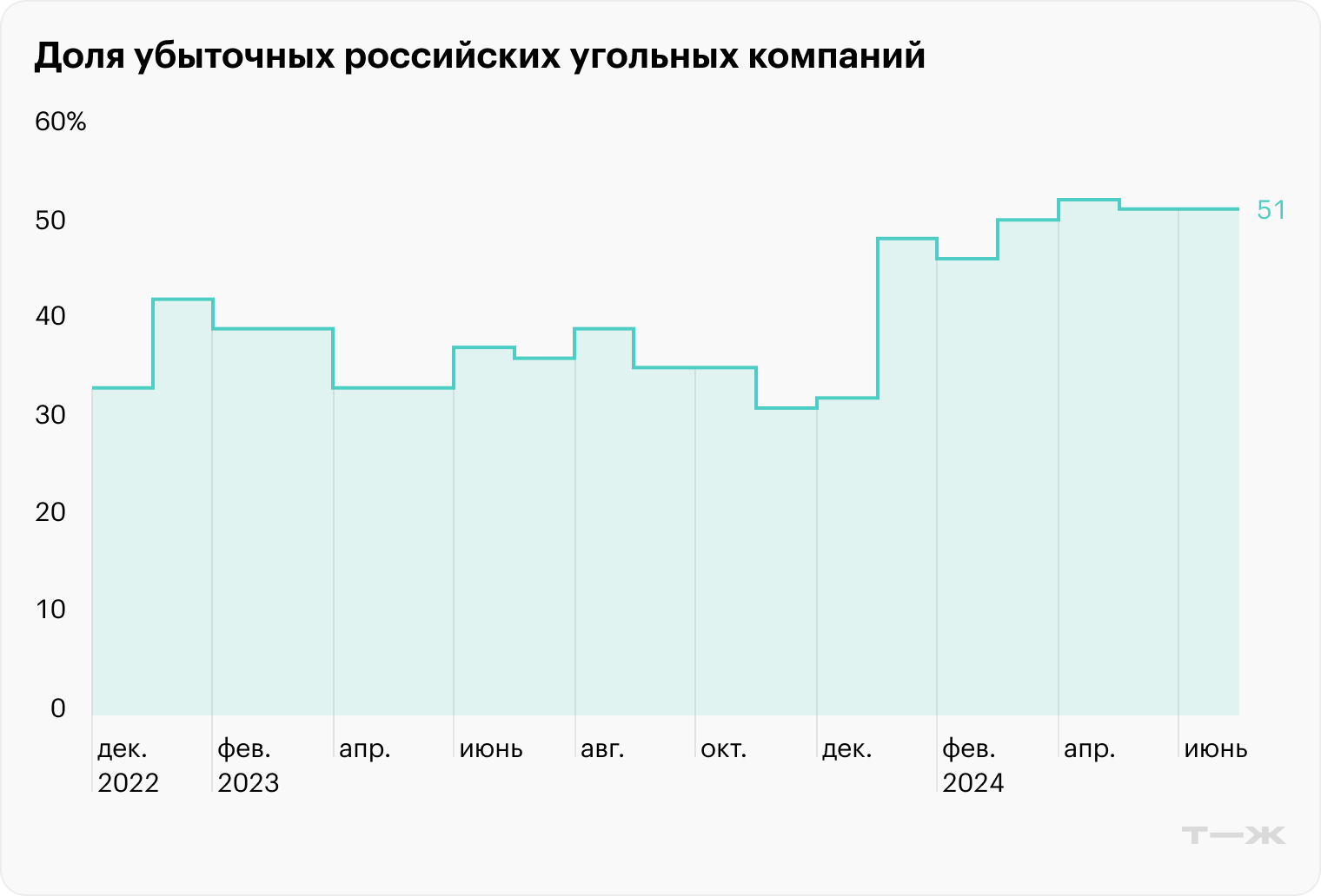 Источник: Росстат