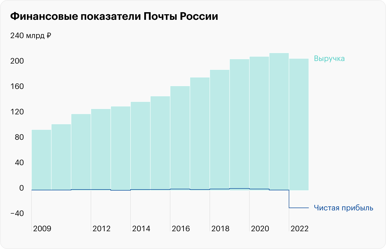 Источник: финансовые отчеты Почты России по РСБУ