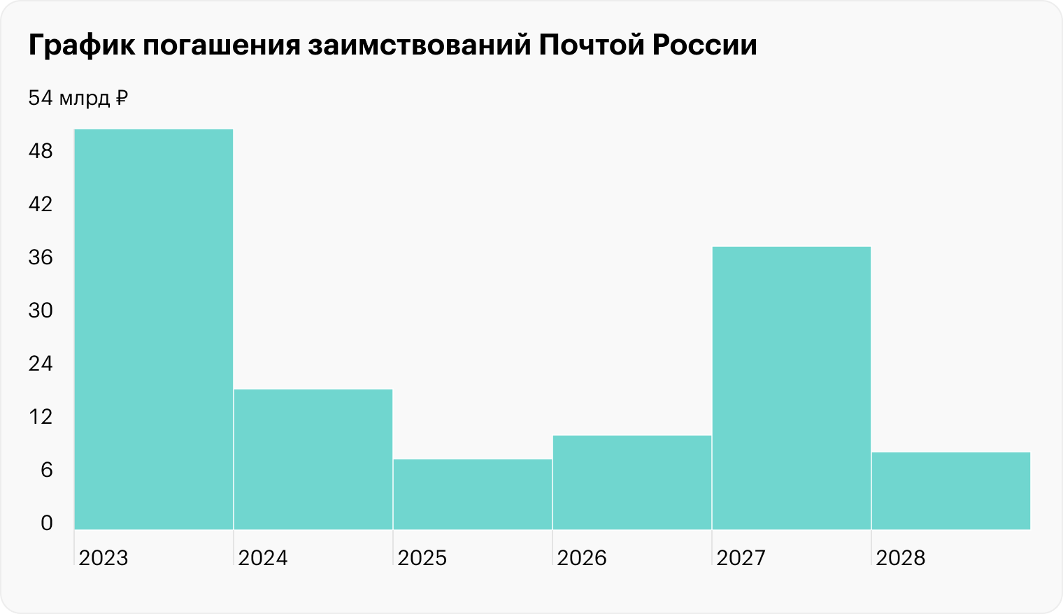 Источник: годовой отчет Почты России за 2022 год, стр. 106 (стр. 53 документа)