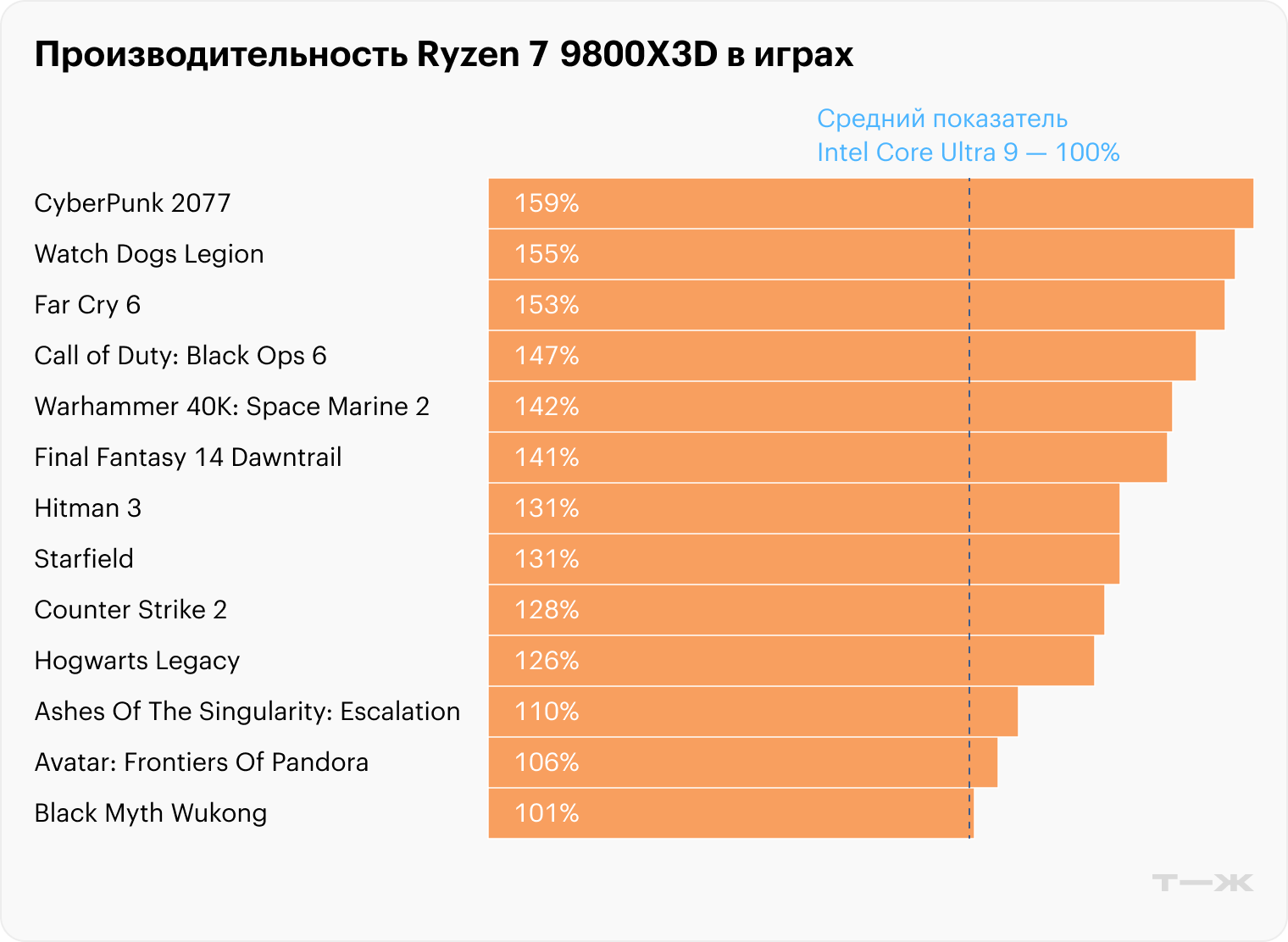 Согласно официальным тестам AMD, разница между новым процессором Ryzen 9 и флагманом конкурентов может достигать 60%. Источник: wccftech.com