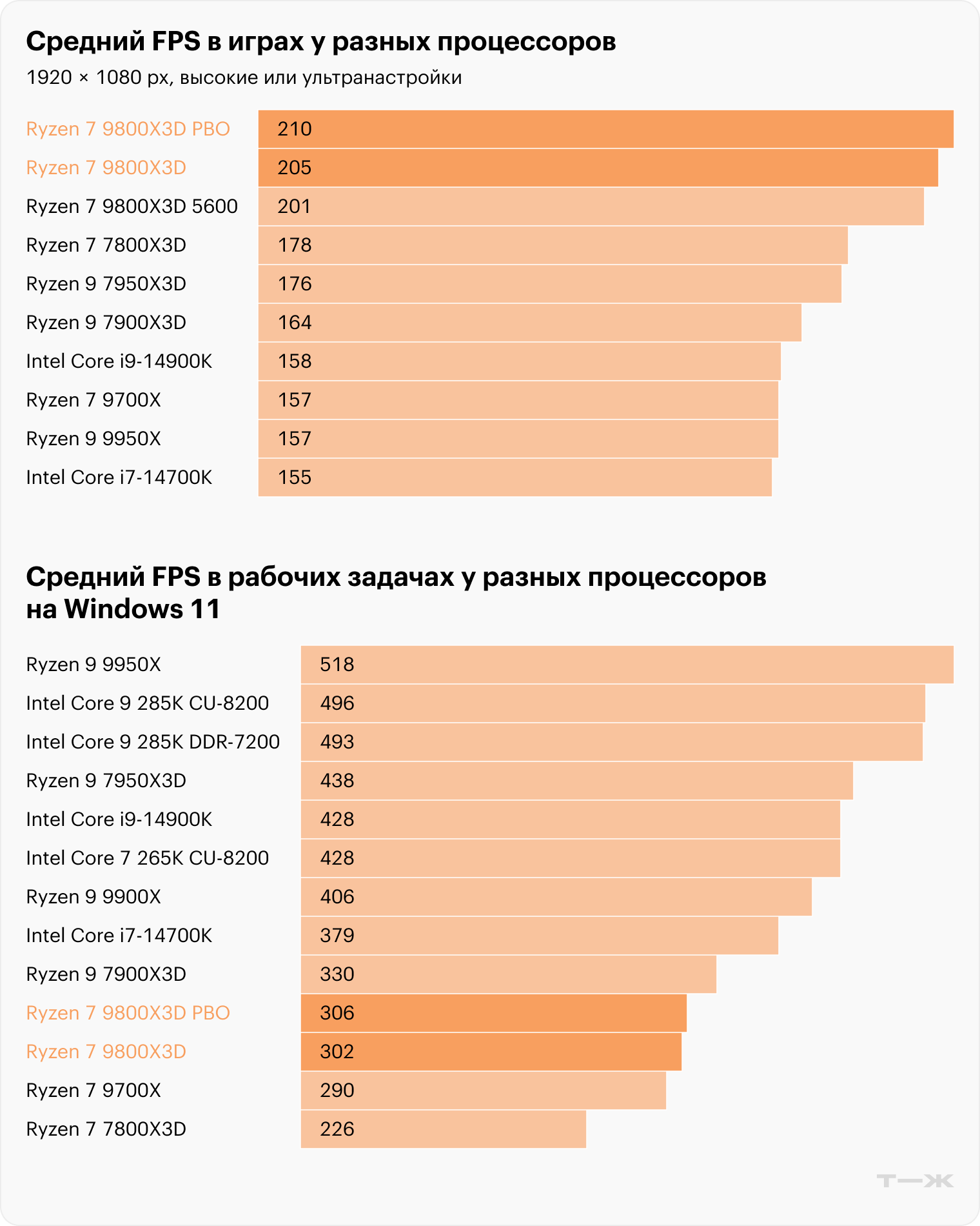 В играх процессор с большим отрывом обгоняет не только своего предшественника, но и любые другие процессоры, включая решения конкурента. В рабочих задачах производительность новинки не так высока, как у обычных процессоров. Но чип все равно быстрее, чем прошлогодний Ryzen 7 7800X3D. Источник: tomshardware.com