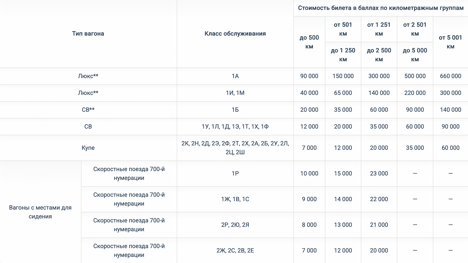 Сколько нужно баллов, чтобы купить премиальный билет на поезда ФПК, указано в таблице на сайте «РЖД-бонус»