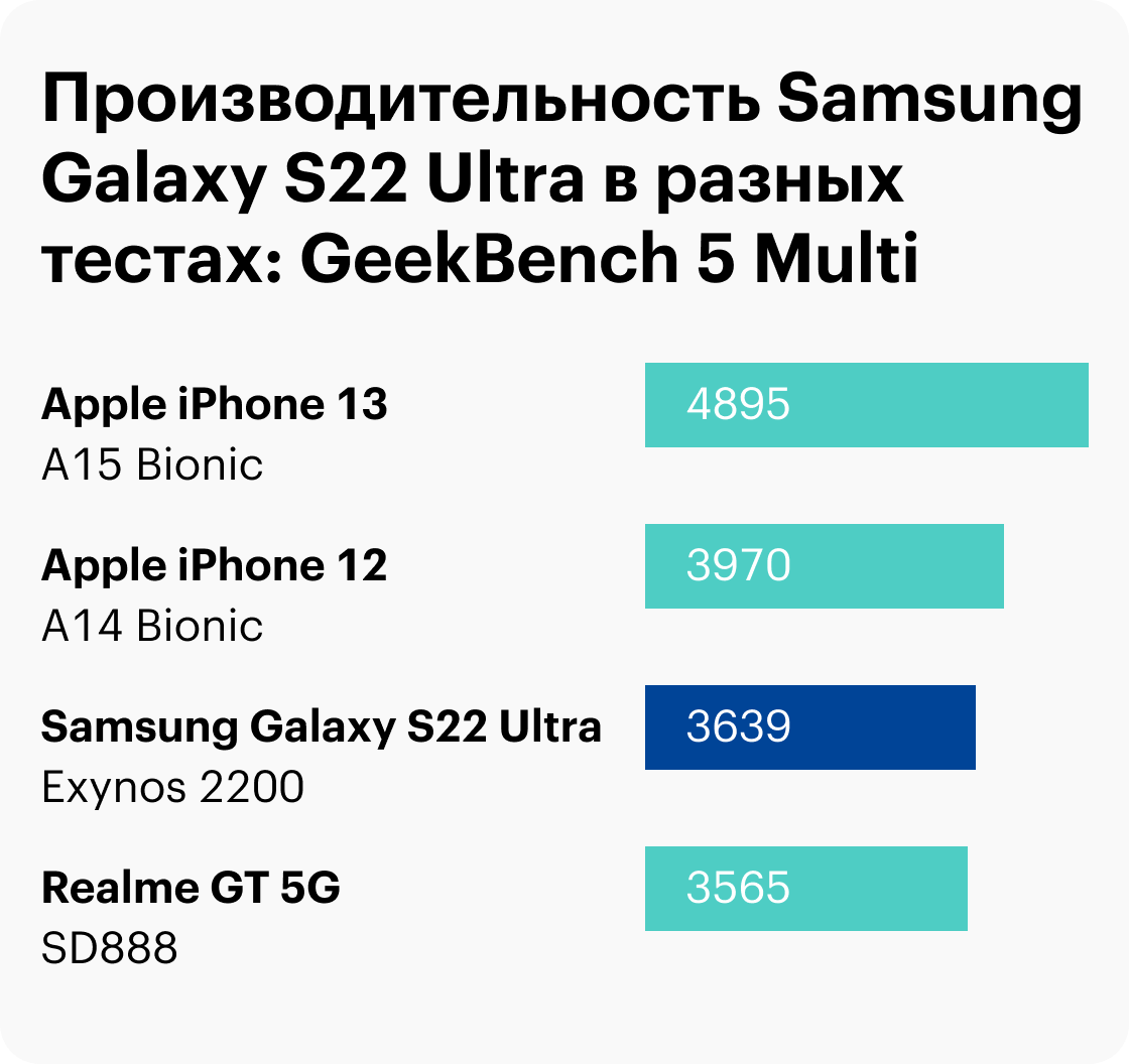 Сравнение производительности S22 Ultra с другими смартфонами в тестах. Новинка Samsung мощнее Android-флагманов прошлого года, но только в оптимизированных программах