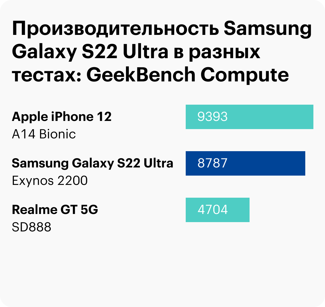 Сравнение производительности S22 Ultra с другими смартфонами в тестах. Новинка Samsung мощнее Android-флагманов прошлого года, но только в оптимизированных программах