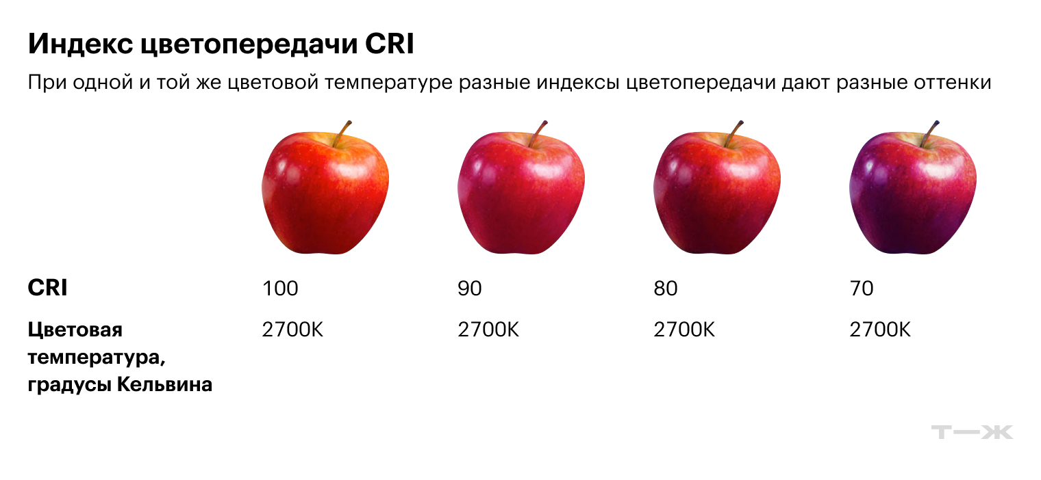 От индекса цветопередачи зависит, как вы будете видеть себя в зеркале