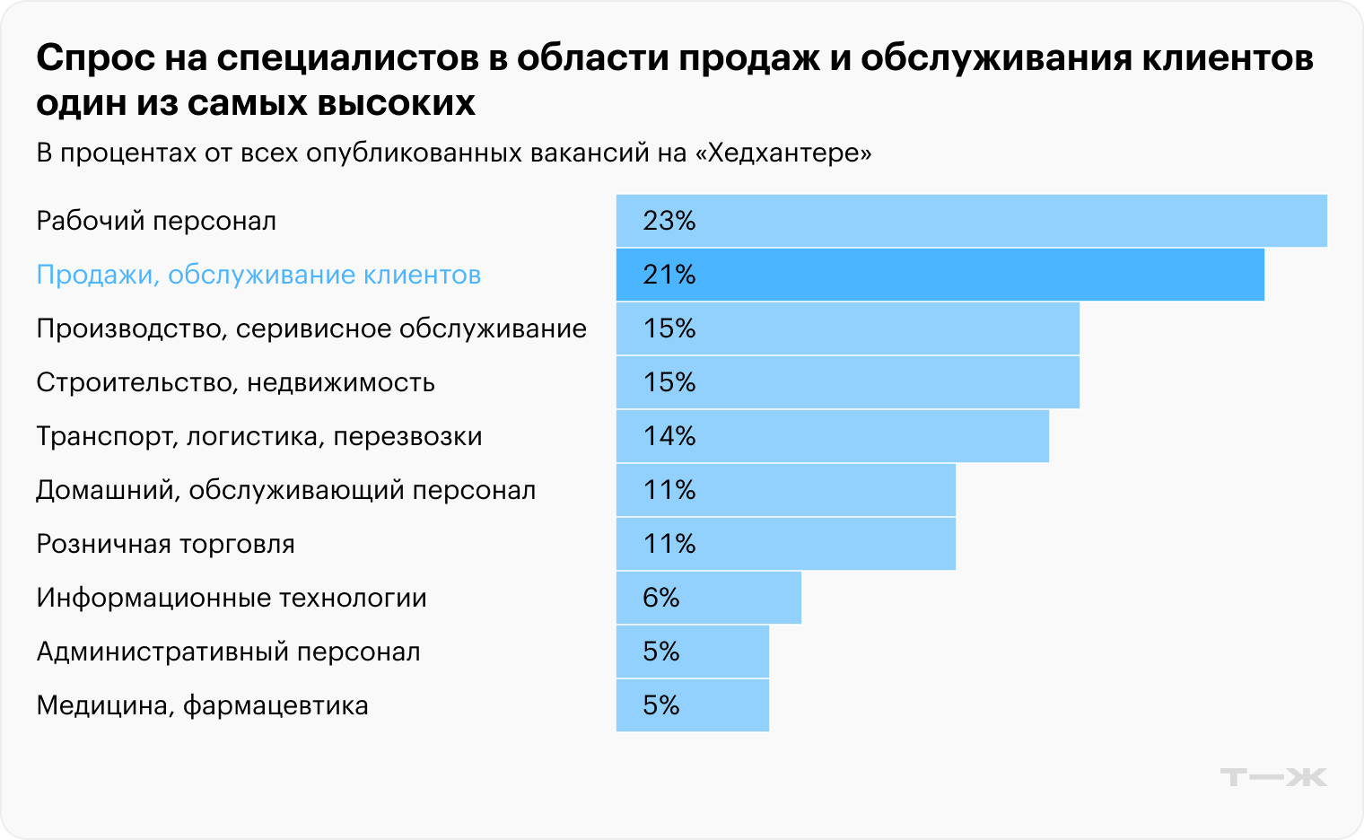 На «Хедхантере» по запросу «консультант в интернет-магазине» в Москве нашлось почти 5,5 тысячи вакансий. Источник: hh.ru