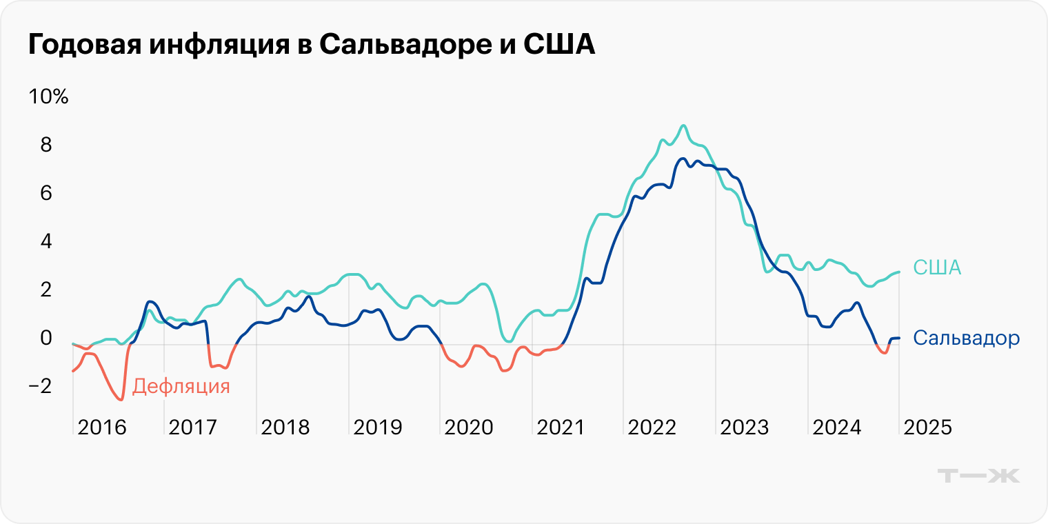 Источник: Trading Economics (Сальвадор), Trading Economics (США)