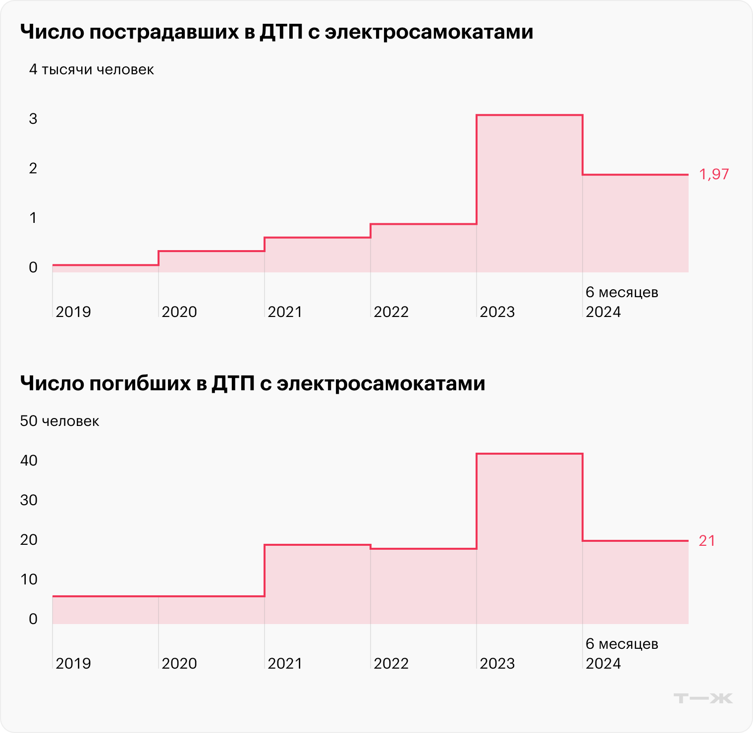 Источник: Научный центр БДД МВД России