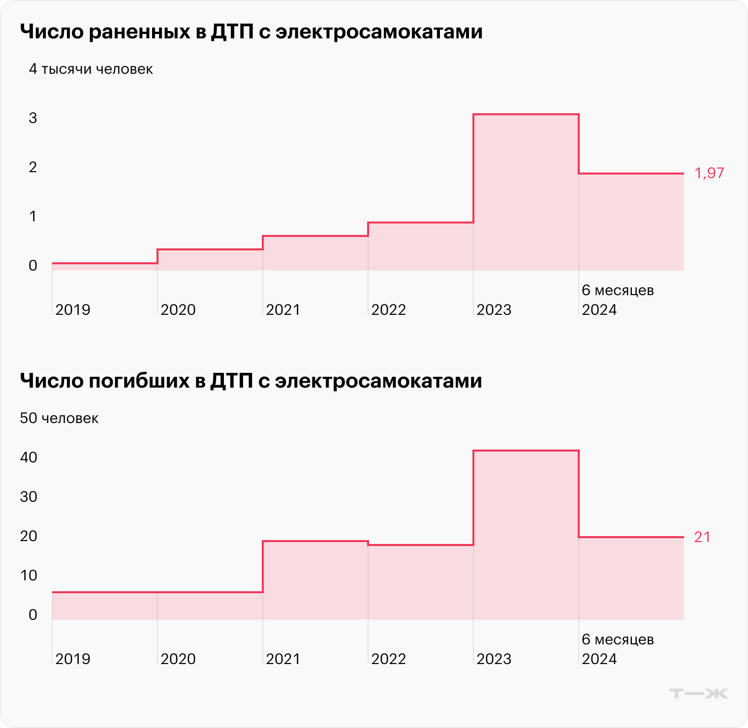 Источник: Научный центр БДД МВД России