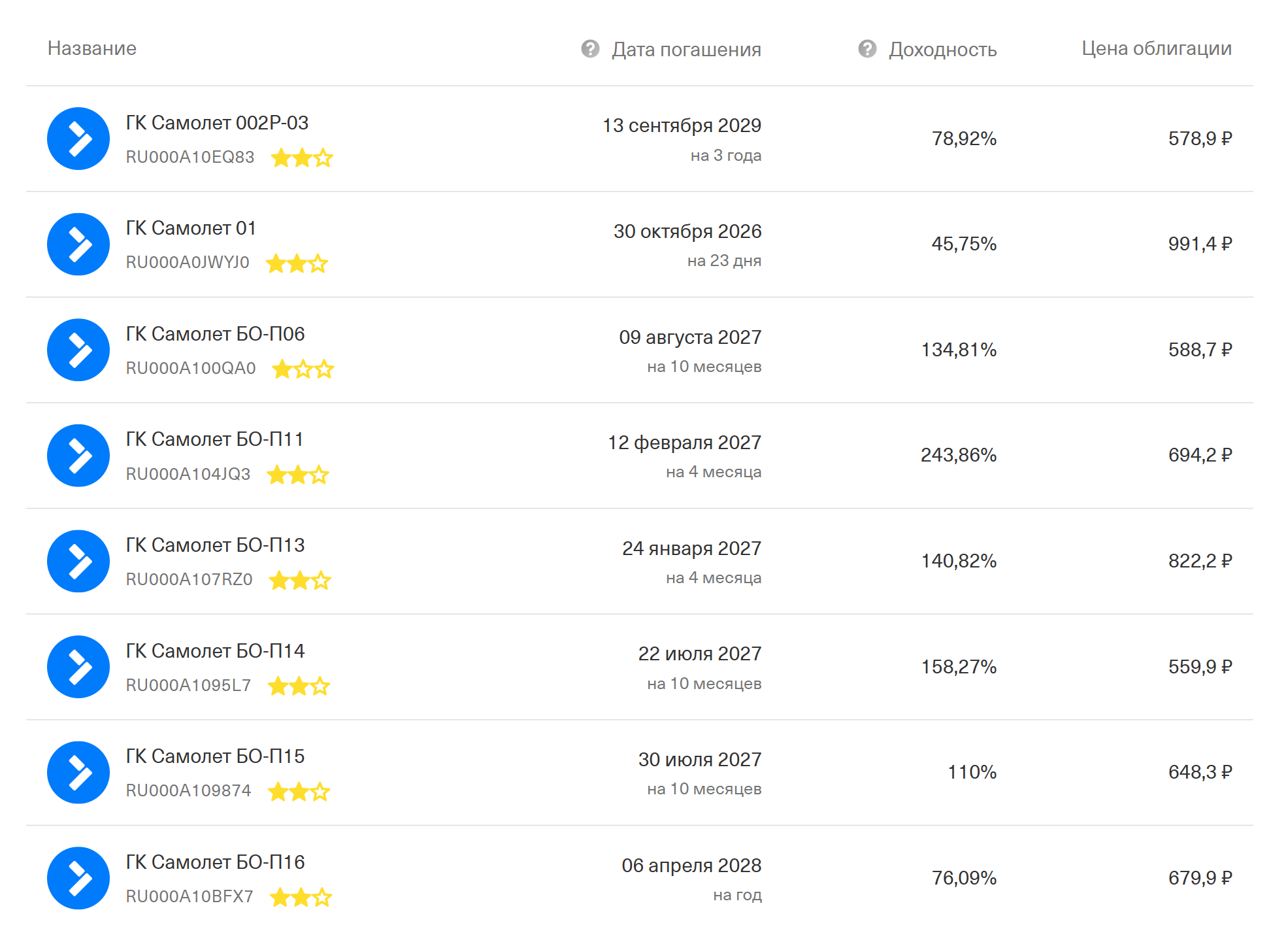 На 6 октября 2026 года доходность отдельных облигаций «Самолета» превышала 200%. У выпуска БО-П11 она достигала 268,19% годовых. Источник: Т-Инвестиции