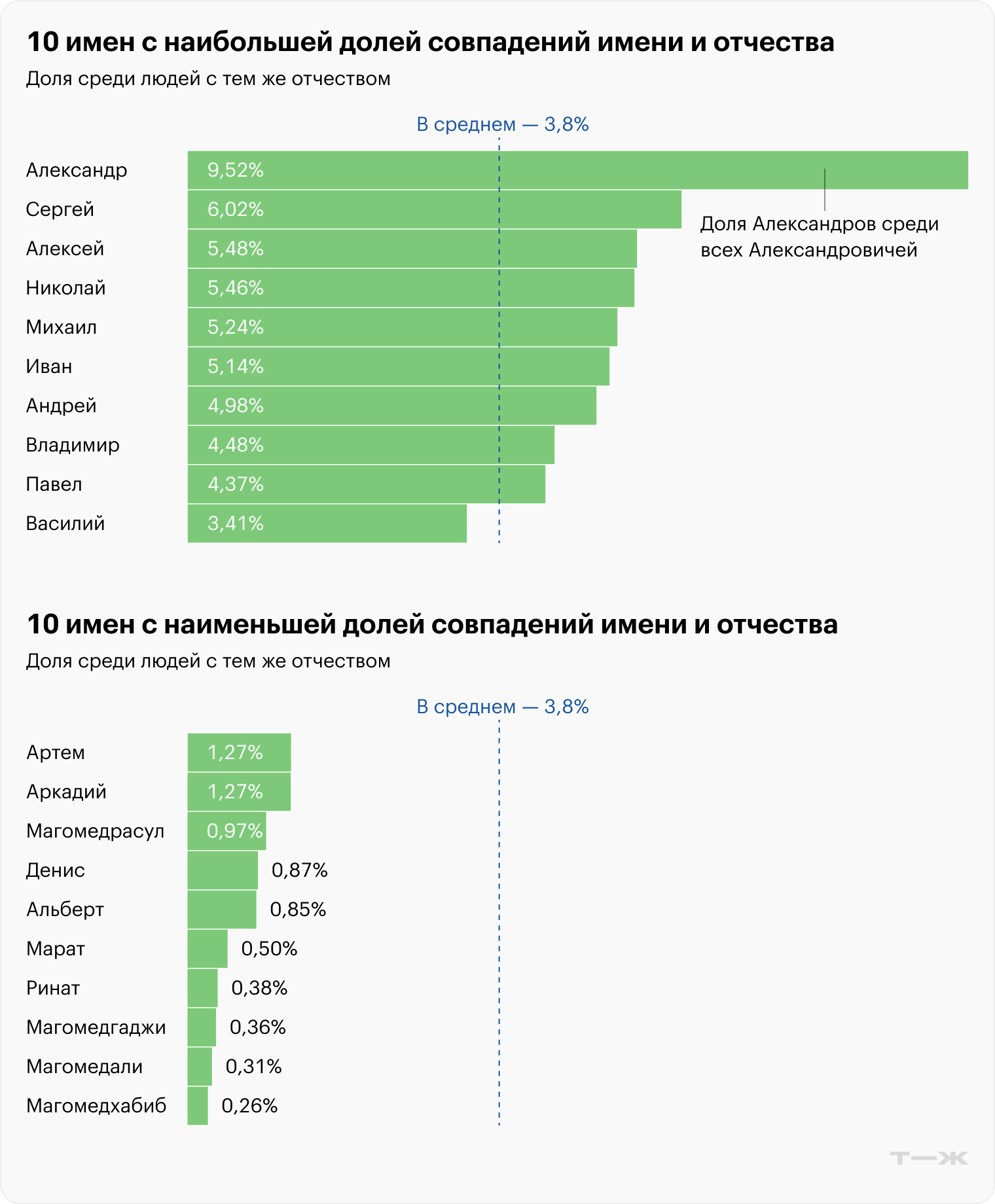 10 имен с наибольшей и наименьшей долей совпадений имени и отчества. Источник: <nobr>T-Data</nobr>