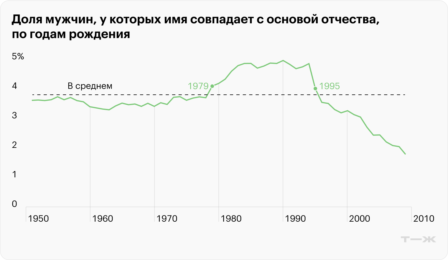Доля мужчин, у которых имя совпадает с основой отчества, по годам рождения. Источник: <nobr>T-Data</nobr>