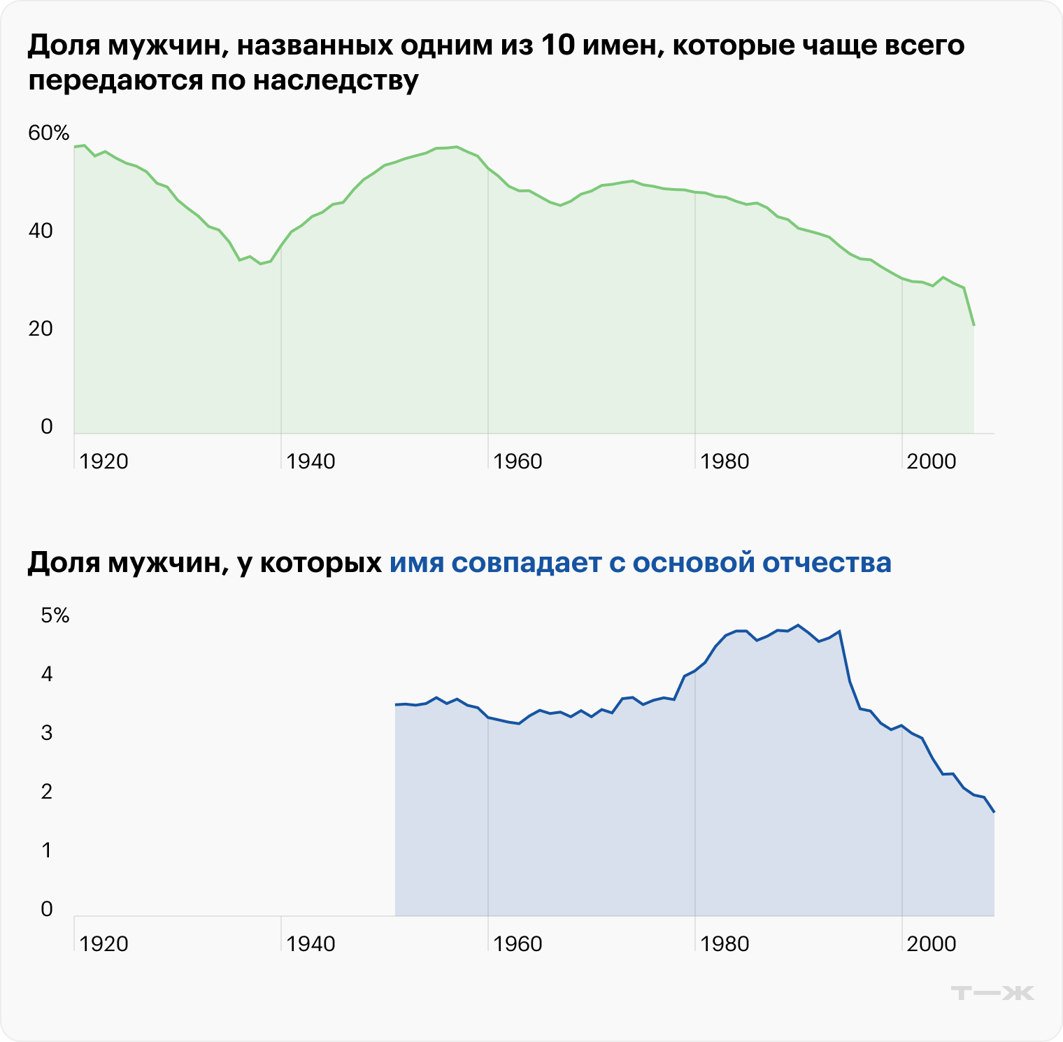 Доля мужчин, названных одним из 10 имен, которые чаще всего передаются по наследству. Доля мужчин, у которых имя совпадает с основой отчества. Источники: <nobr>T-Data</nobr>, исследование Т—Ж
