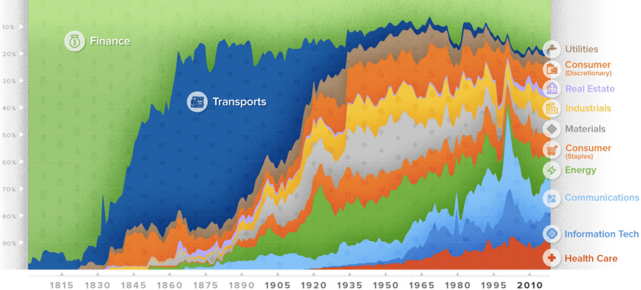 Динамика секторов за последние 200 лет. Источник: Visual Capitalist