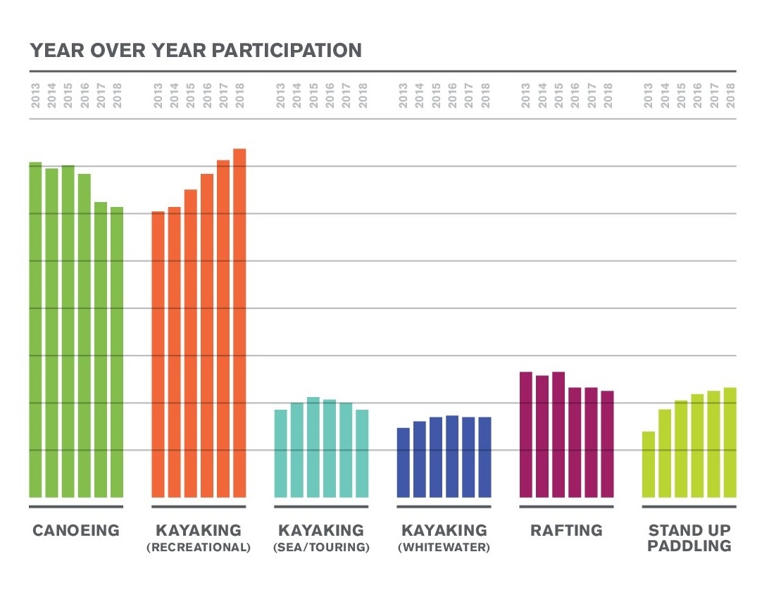 Это график из исследования, который показывает, как менялась популярность водных видов спорта по годам. Источник: The Outdoor Foundation