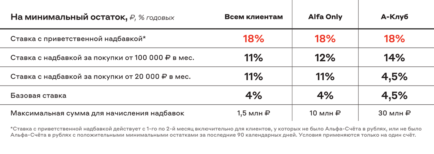 А чтобы любому клиенту получать 13,5% с третьего месяца по счету с процентом на минимальный остаток, траты по карте должны быть от 100 000 ₽, иначе ставка снижается до 4%. Источник: alfabank.ru