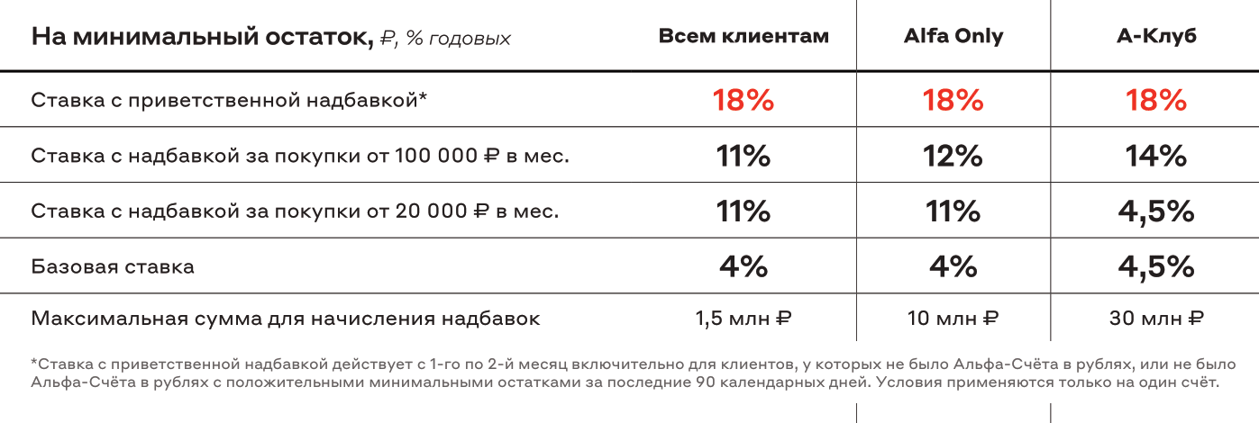 А чтобы любому клиенту получать 11% с третьего месяца, покупки по карте должны быть от 100 000 ₽, иначе ставка снижается до 4%. Источник: alfabank.ru