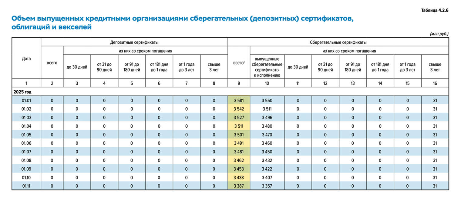 По данным из статистического бюллетеня Банка России № 12 за 2025 год, было выпущено сертификатов на 38,374 млрд рублей — меньше, чем в 2023 году, но все-таки именные сертификаты еще предлагают некоторые банки, и клиенты их оформляют. При этом все сертификаты идут со сроком от 3 лет