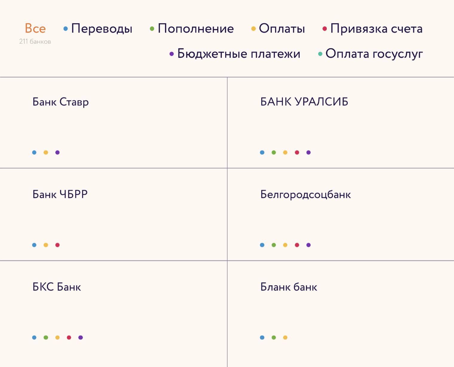 СБП сейчас подключена у всех банков, но не у всех в одинаковой степени. © sbp.nspk.ru