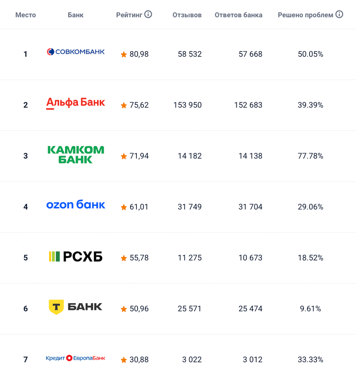 Народный рейтинг на сайте «Банки-ру»