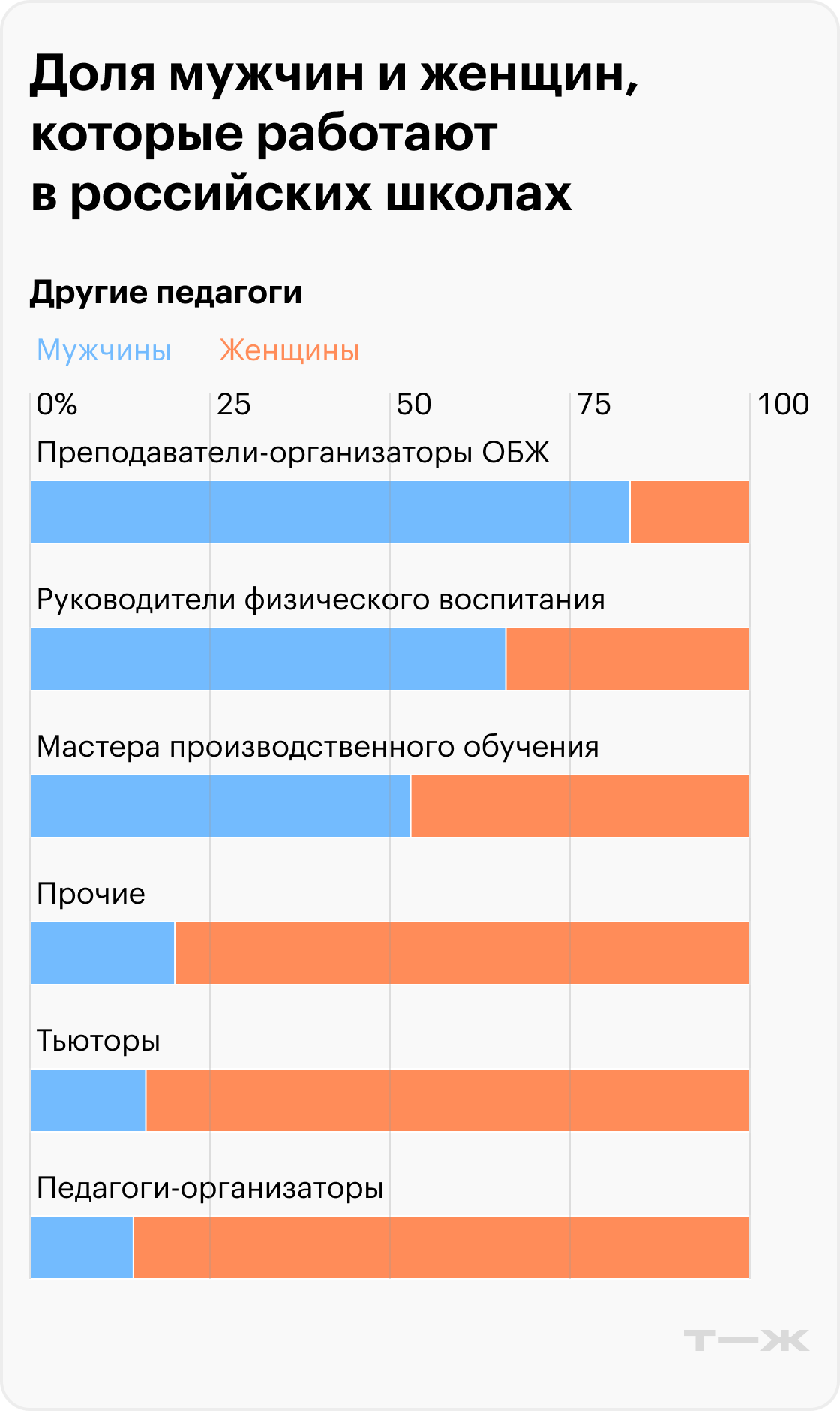 Источник: индикаторы образования-2025, Минпросвещения