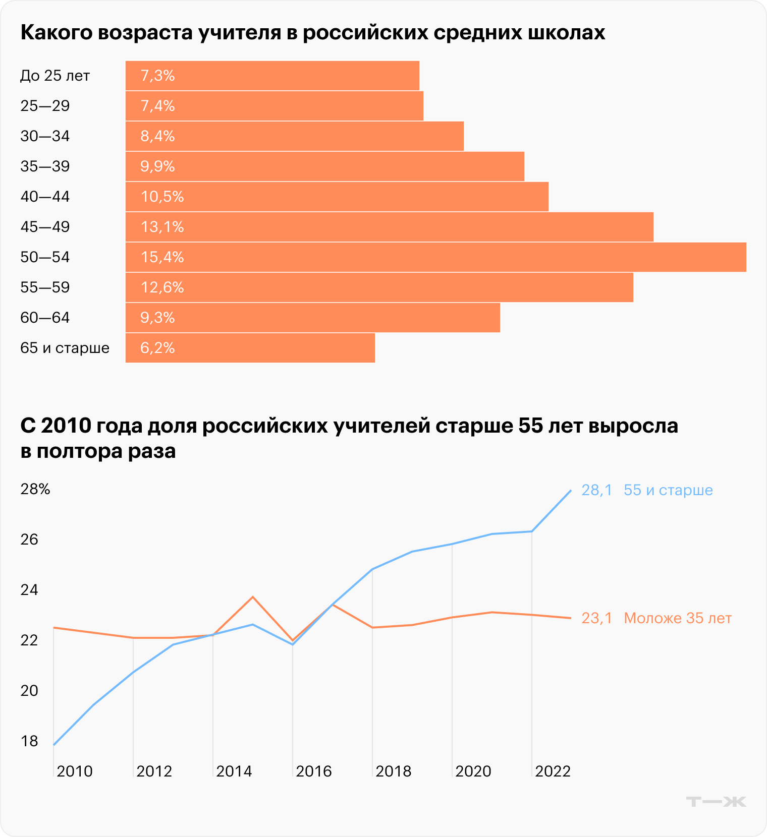 Источник: индикаторы образования-2025, стр. 305