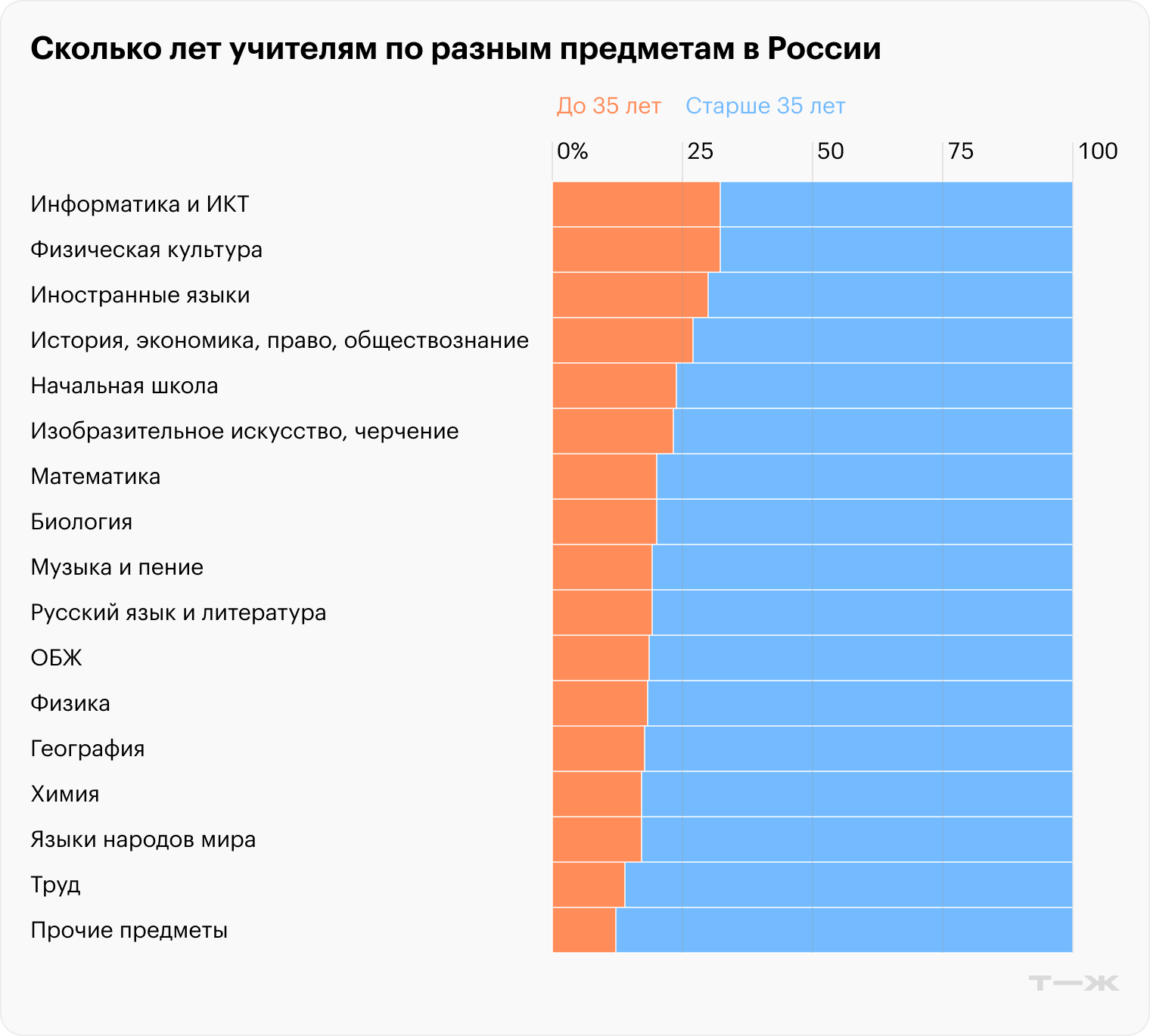 Источник: индикаторы образования-2025, стр. 307